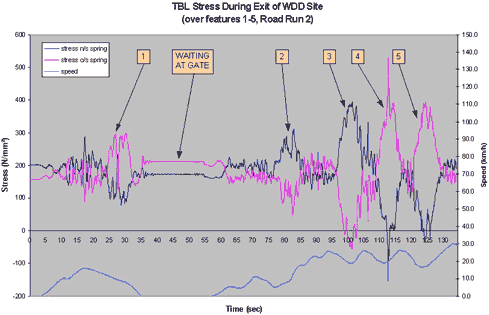 TBL stress during exit of WDD site